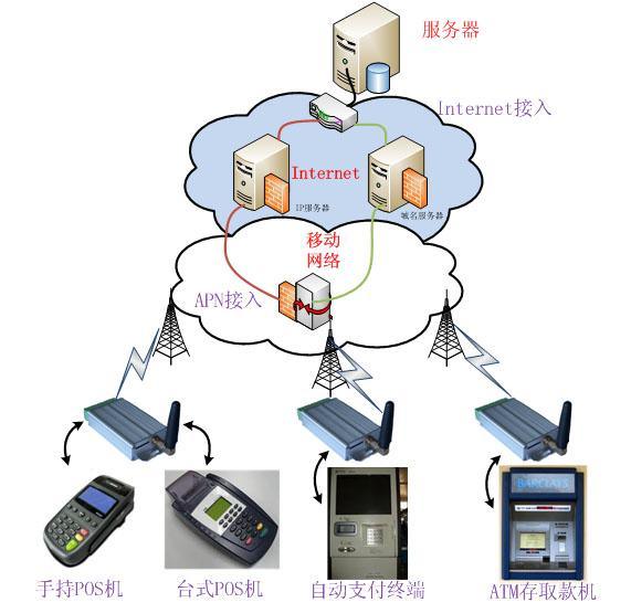 基于GPSR RTU低功耗Pos机无线监控系统